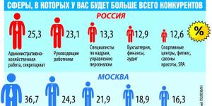 Куда пойти обладателям не очень перспективных профессий