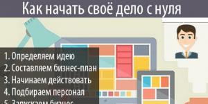Идеи для бизнеса Готовые идеи для малого бизнеса с нуля