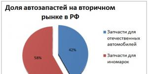Запчасти: где выгоднее покупать?